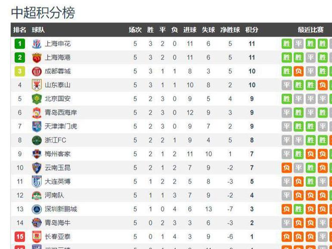 中超五輪終，申花、上港、國安、蓉城領(lǐng)跑奪冠