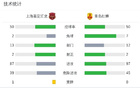 上海嘉定匯龍勝青島紅獅，科菲雙響，馬格諾助攻