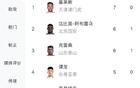中超射手榜：基萊斯領(lǐng)跑，譚龍四球，王鈺棟八強(qiáng)。