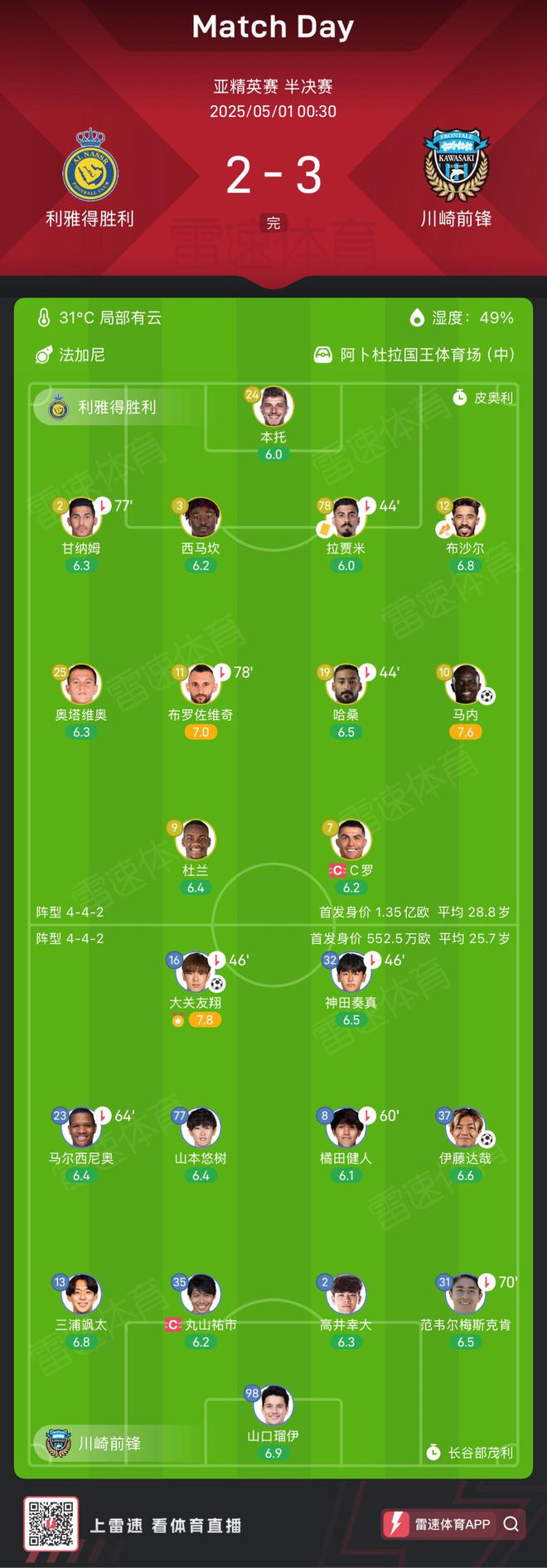川崎前鋒亞冠大冷門，身價(jià)差20倍仍晉級(jí)決賽！2-3勝利雅得，隊(duì)史首進(jìn)亞冠決賽。