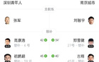 中甲深圳青年人4-3南京城市，黃開(kāi)俊雙響諾布爾建功。