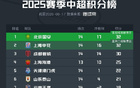 國(guó)安凈勝球優(yōu)勢(shì)登頂中超積分榜，9勝5平32分