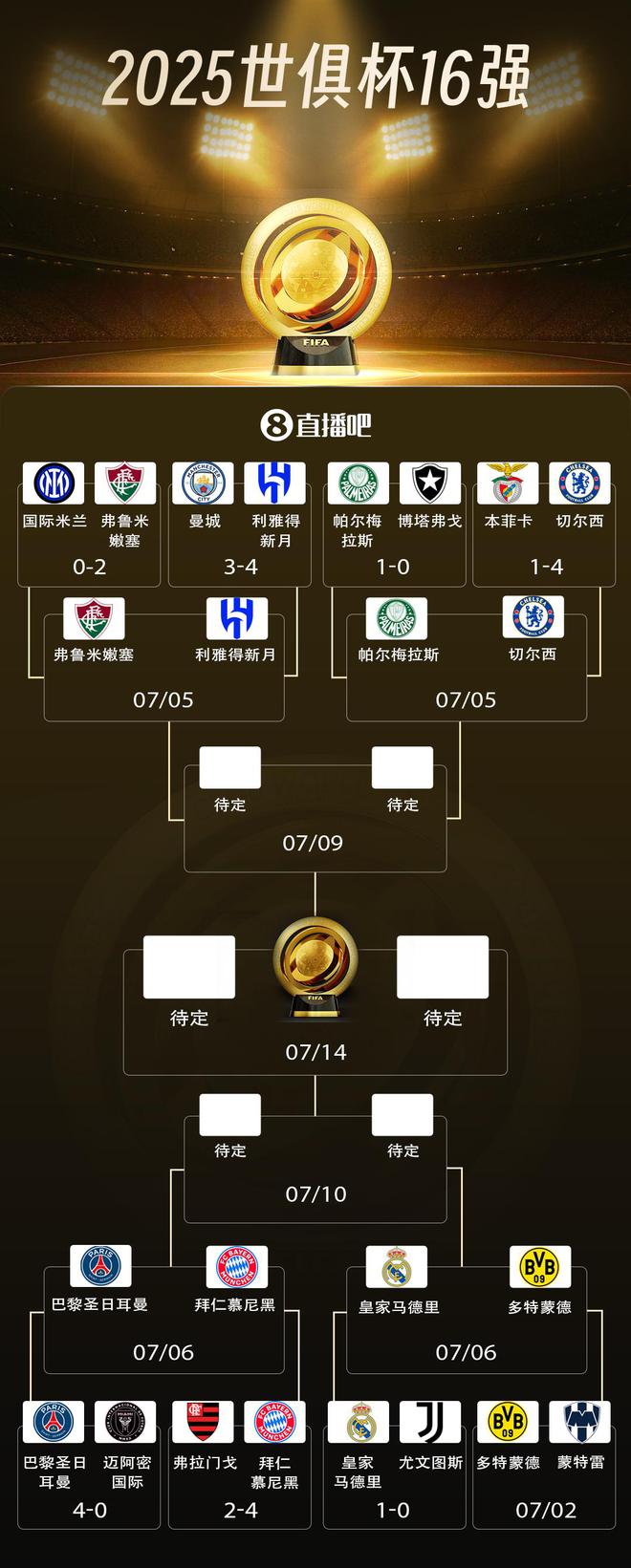 世俱杯8強戰(zhàn)：巴黎拜仁激戰(zhàn)，皇馬對多特，藍軍獨領(lǐng)風騷。