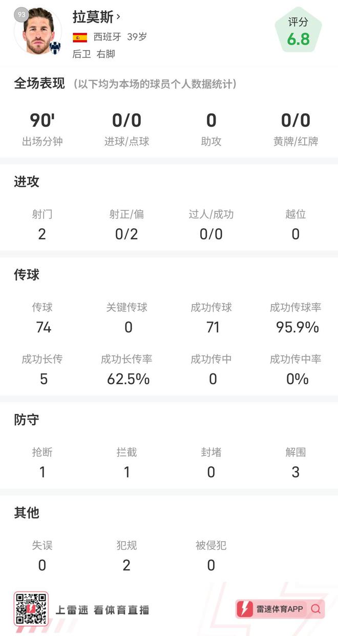 拉莫斯險平進球，全場數(shù)據(jù)：2射95.9%傳球成功！