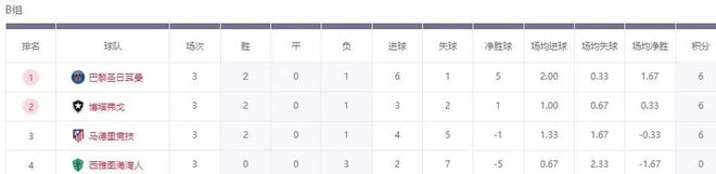 世俱杯：6強出局，南美VS歐洲，4強誕生！